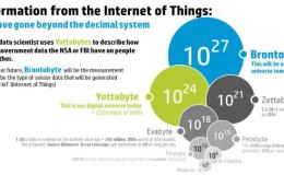 The Internet of Things – Big Data